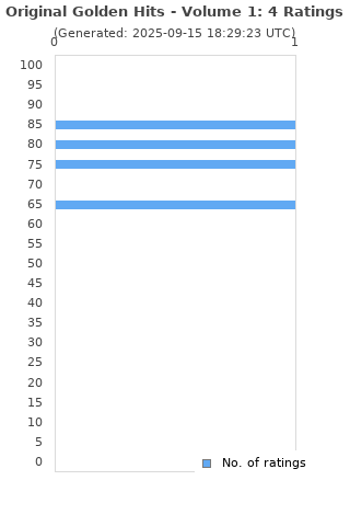 Ratings distribution