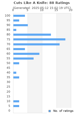 Ratings distribution