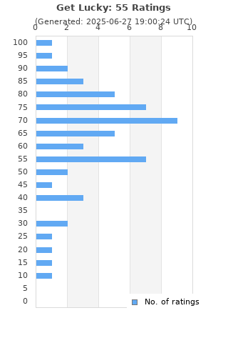 Ratings distribution