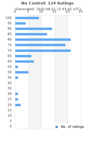Ratings distribution