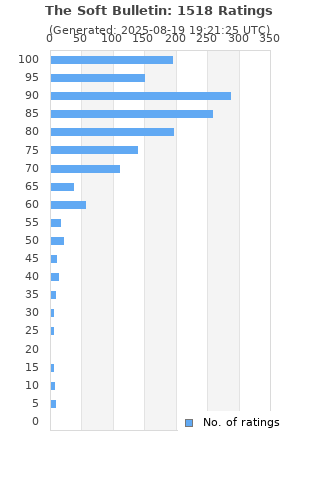 Ratings distribution