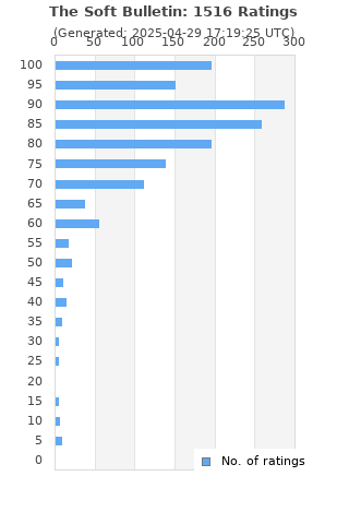 Ratings distribution