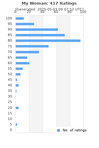 Ratings distribution