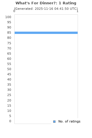 Ratings distribution