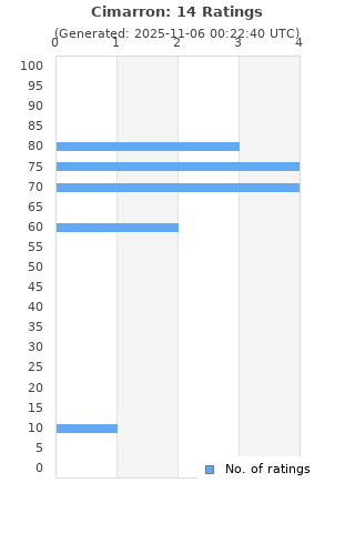 Ratings distribution