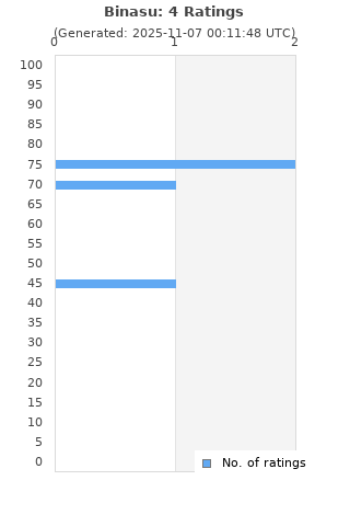 Ratings distribution