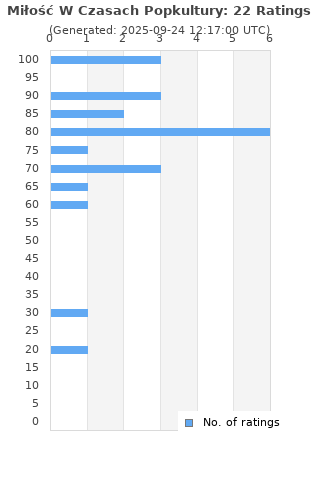 Ratings distribution