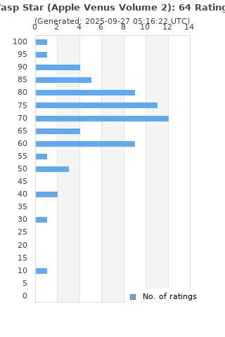 Ratings distribution