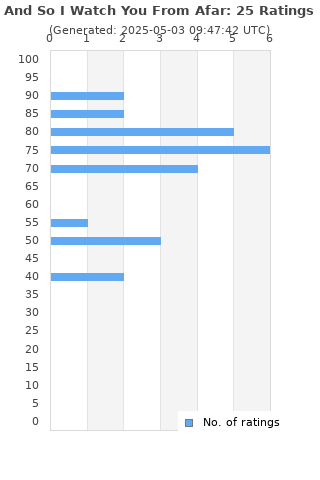 Ratings distribution