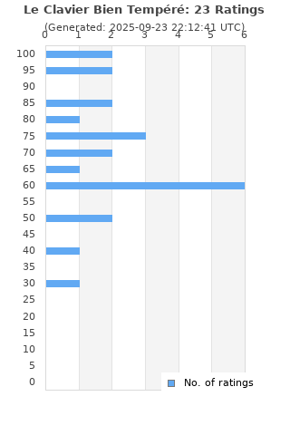 Ratings distribution