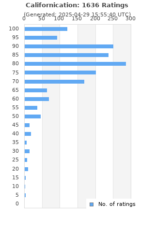 Ratings distribution