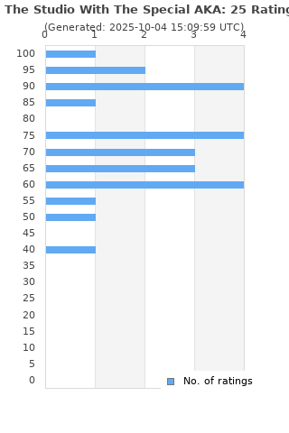 Ratings distribution