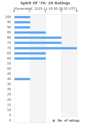 Ratings distribution