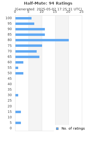 Ratings distribution