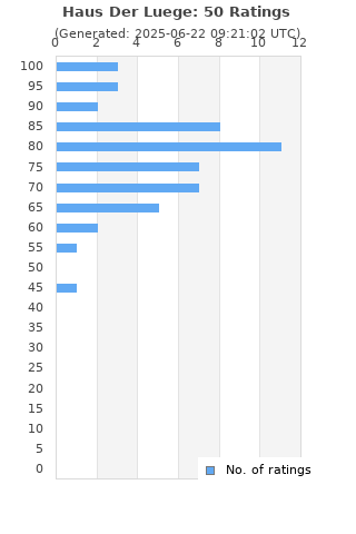 Ratings distribution