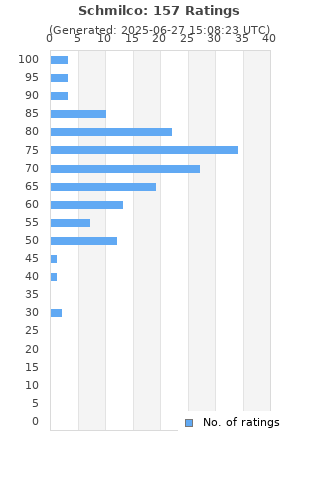 Ratings distribution
