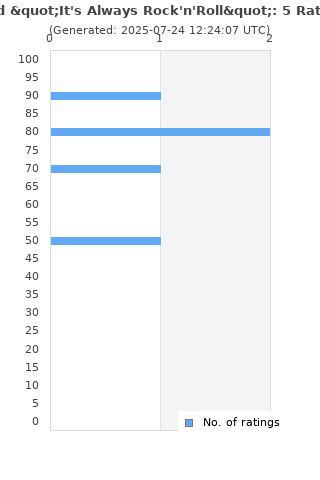 Ratings distribution