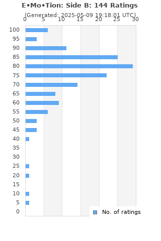 Ratings distribution