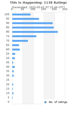 Ratings distribution