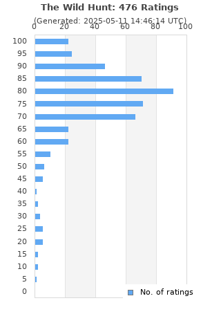 Ratings distribution