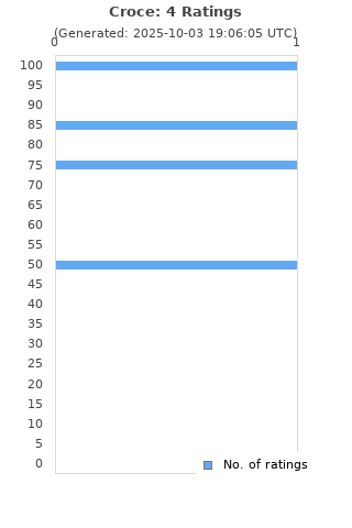 Ratings distribution