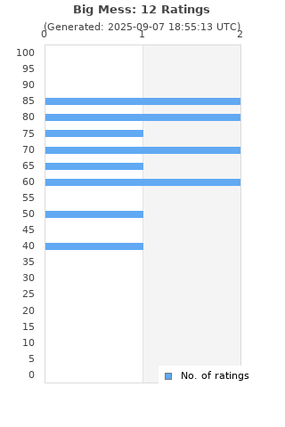 Ratings distribution