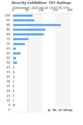 Ratings distribution