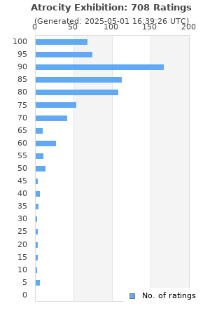 Ratings distribution