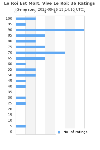 Ratings distribution