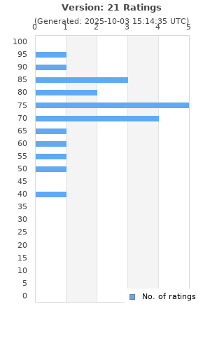 Ratings distribution
