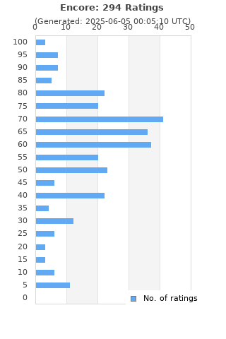 Ratings distribution