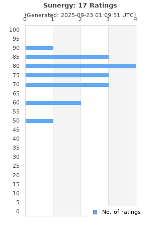 Ratings distribution