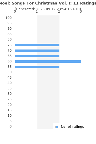 Ratings distribution