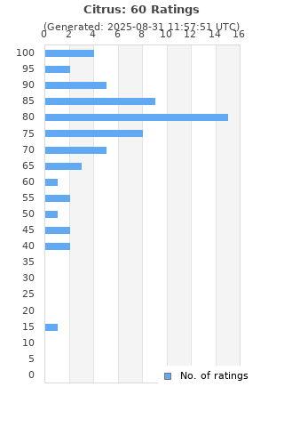 Ratings distribution