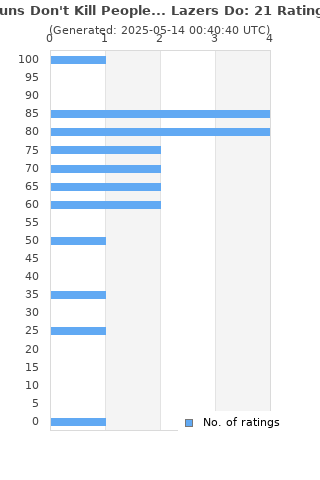 Ratings distribution