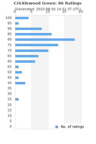 Ratings distribution
