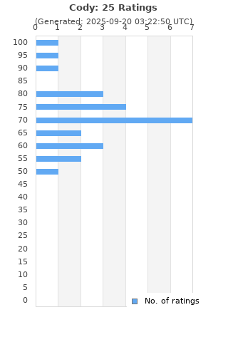 Ratings distribution