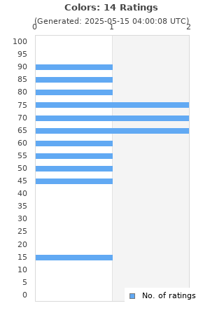 Ratings distribution