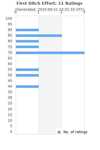 Ratings distribution