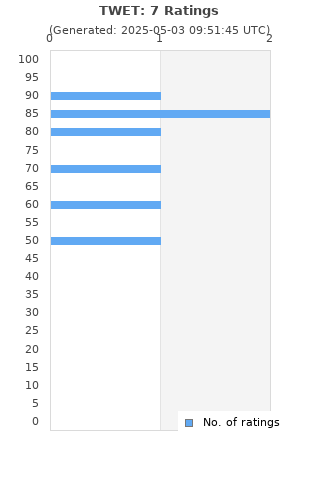 Ratings distribution