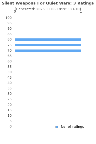 Ratings distribution