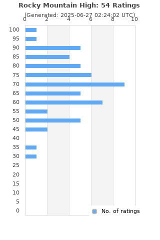 Ratings distribution