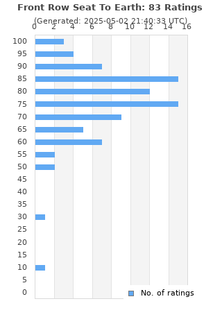 Ratings distribution