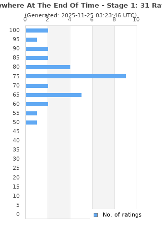 Ratings distribution