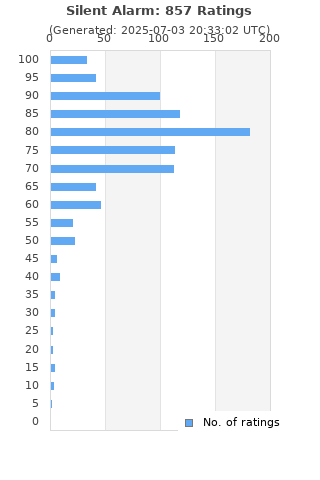 Ratings distribution