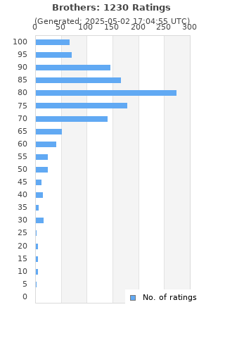 Ratings distribution