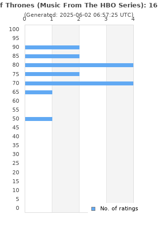 Ratings distribution