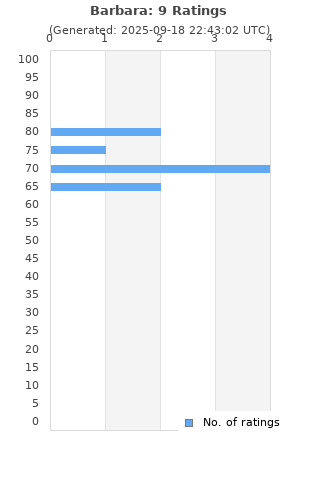 Ratings distribution