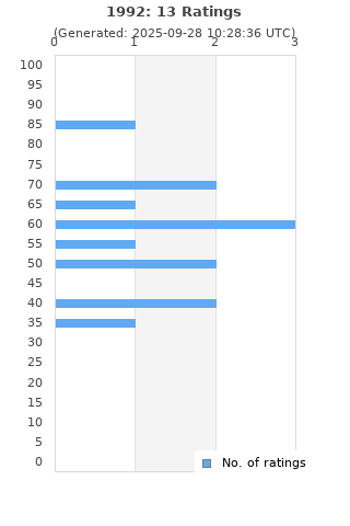 Ratings distribution