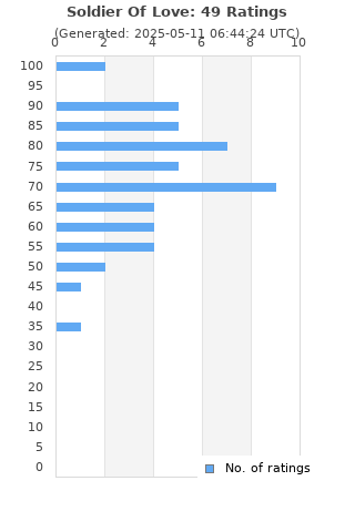 Ratings distribution